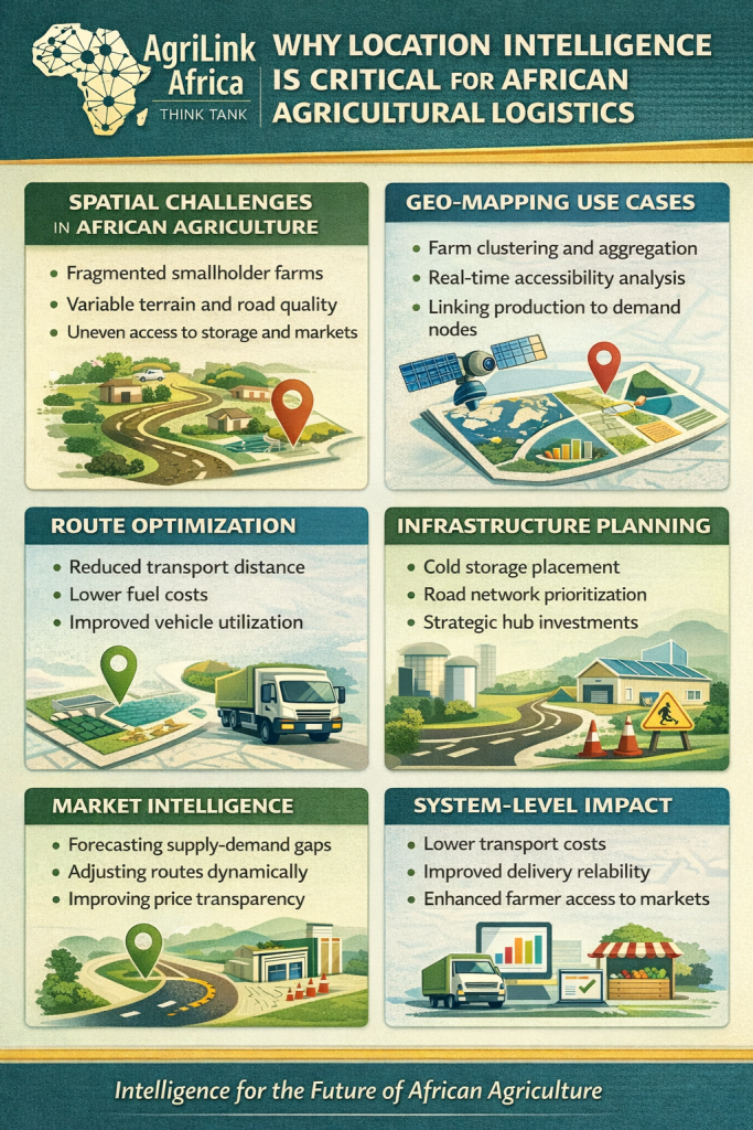 Location intelligence in African agricultural logistics showing farm mapping, route optimization, and market access