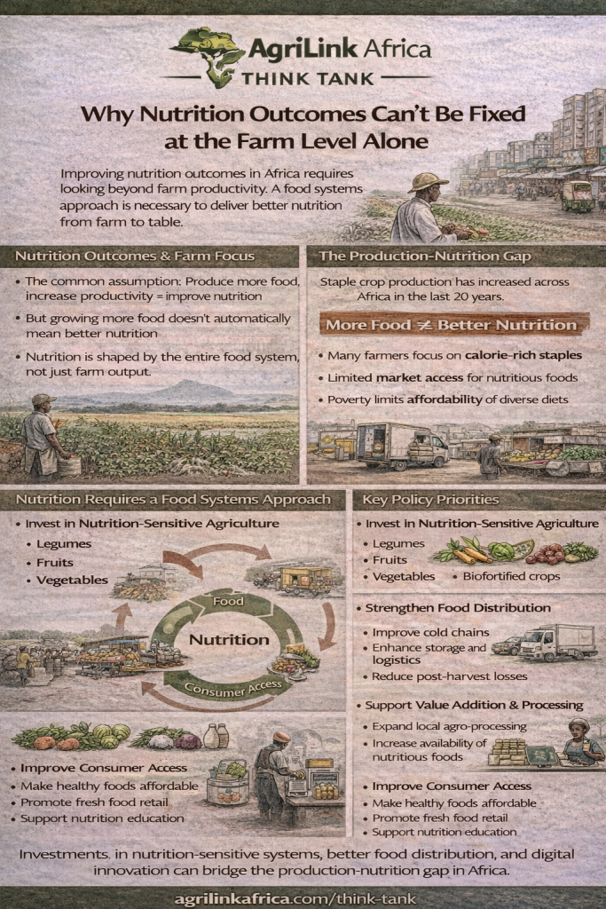 Nutrition outcomes Africa infographic explaining why nutrition cannot be solved at the farm level alone and requires a full food systems approach including markets, logistics, and food access.