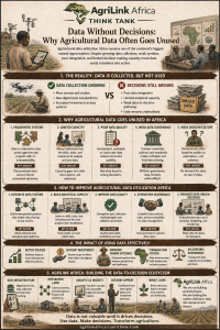 Infographic explaining agricultural data utilization in Africa and why agricultural data often goes unused due to fragmented systems, weak governance, poor integration, and limited analytical capacity.
