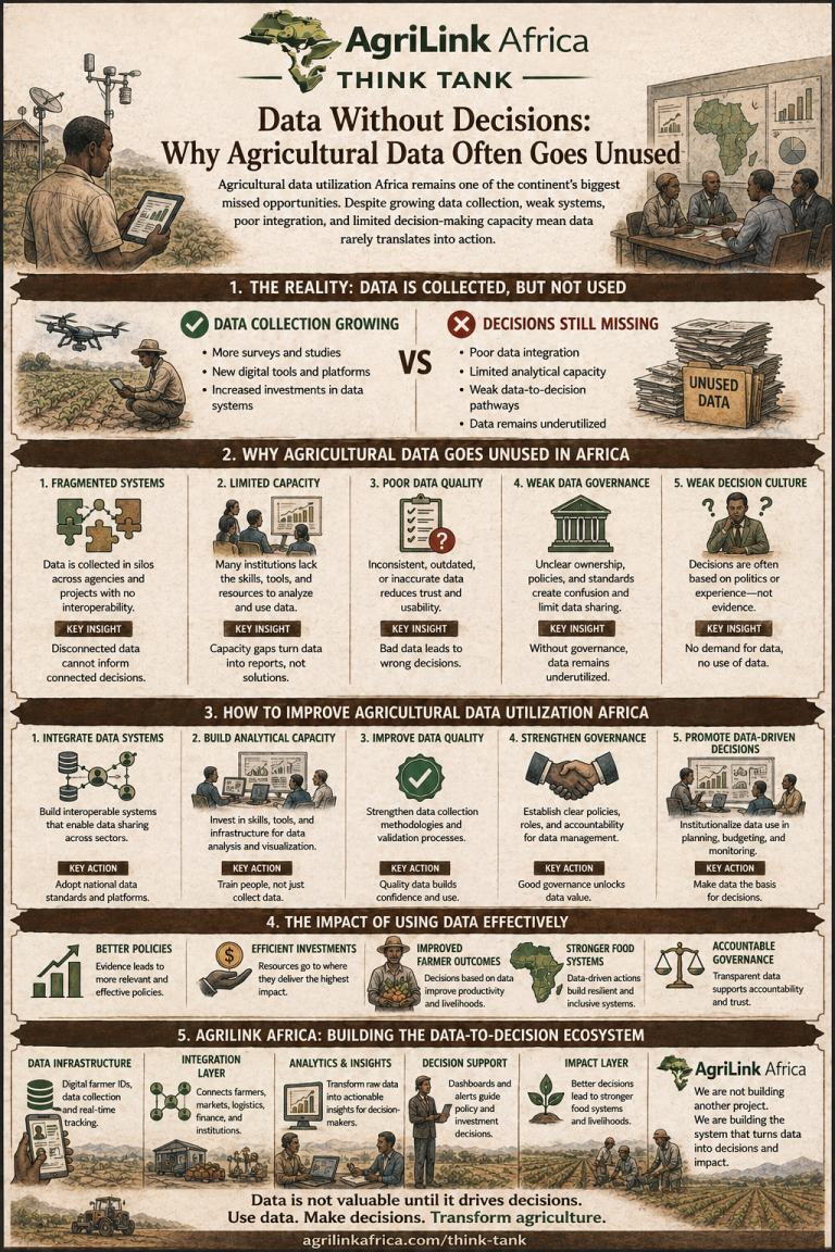 Infographic explaining agricultural data utilization in Africa and why agricultural data often goes unused due to fragmented systems, weak governance, poor integration, and limited analytical capacity.